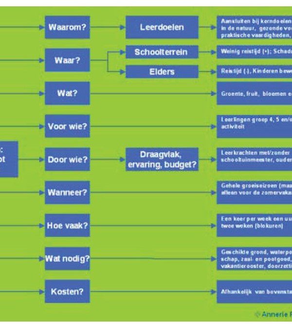 Een schooltuin NVON (6)